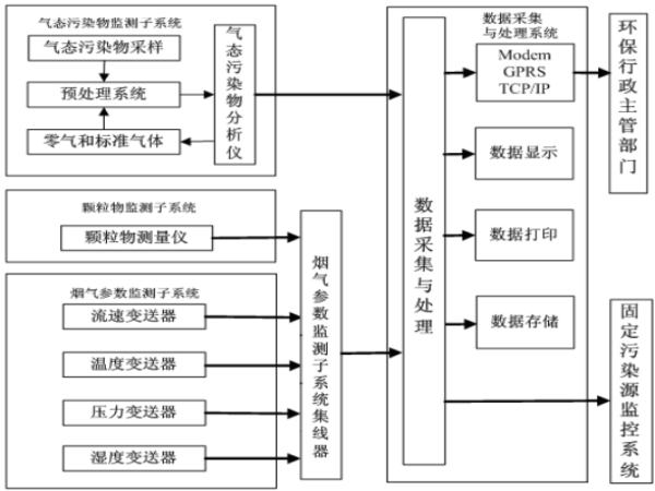 風途煙氣在線監控系統如何？