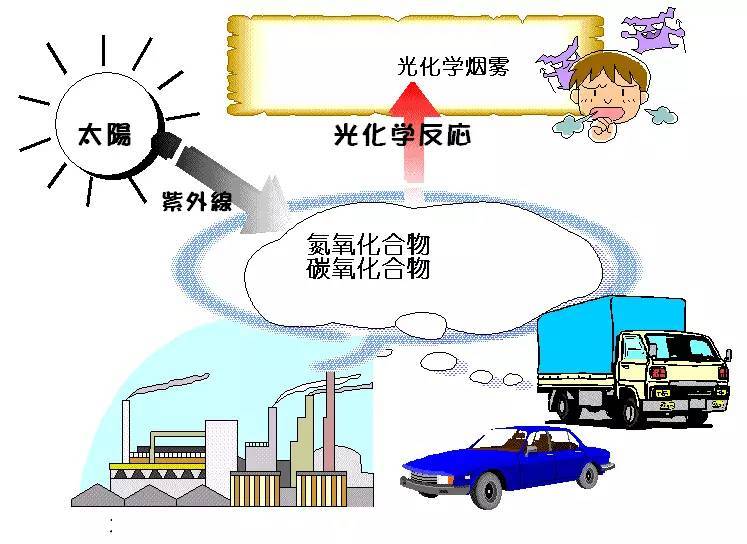 科普｜光化學煙霧是什么？
